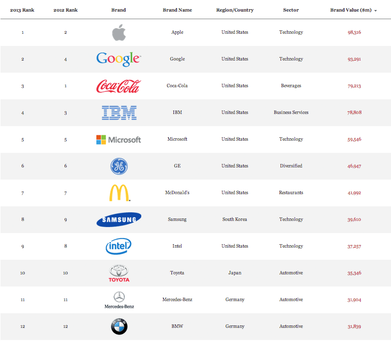 interbrand2013